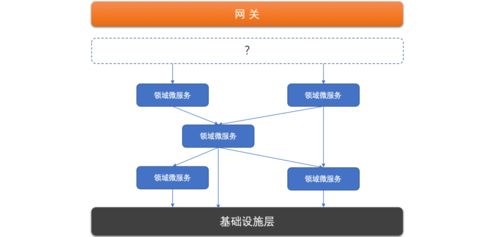 淺談微服務(wù)體系中的分層設(shè)計與領(lǐng)域劃分在信息系統(tǒng)運維中的應(yīng)用