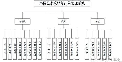 java jsp ssm高要區(qū)家政服務(wù)訂單管理系統(tǒng)