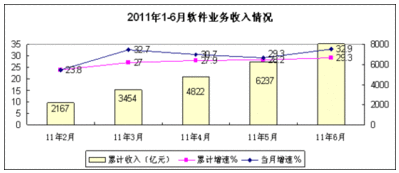 中國上半年軟件外包服務發(fā)展迅猛，同比增46.4%顯示強勁活力